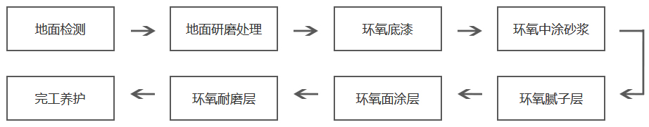 環(huán)氧砂漿地坪-施工步驟