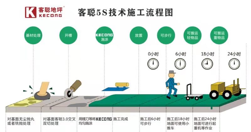 聚氨酯砂漿自流平